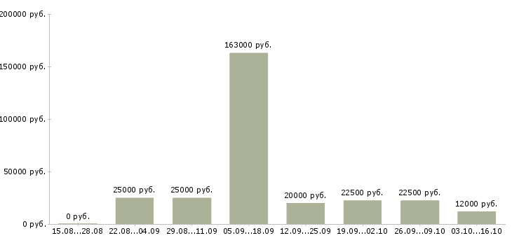 Вакансии менеджер в организацию в Магнитогорске - Медиана зарплат менеджер в организацию в Магнитогорске за 2 месяца