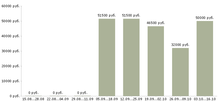 Вакансии менеджер для работы с персоналом в Ярославле - Медиана зарплат менеджер для работы с персоналом в Ярославле за 2 месяца