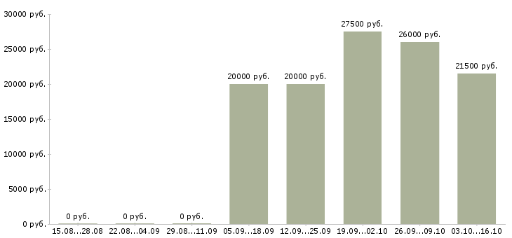 Вакансии менеджер по оборудованию в Белгороде - Медиана зарплат менеджер по оборудованию в Белгороде за 2 месяца