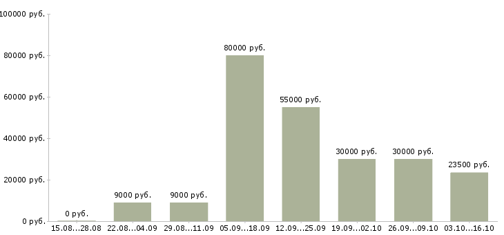 Вакансии менеджер по сетям Кабардино-балкария - Медиана зарплат менеджер по сетям Кабардино-балкария за 2 месяца