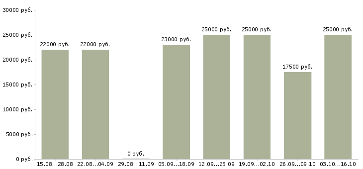 Вакансии менеджер по товарам в Магнитогорске - Медиана зарплат менеджер по товарам в Магнитогорске за 2 месяца