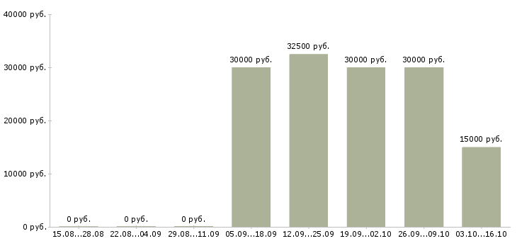 Вакансии менеджер подбор персонала Карелия - Медиана зарплат менеджер подбор персонала Карелия за 2 месяца