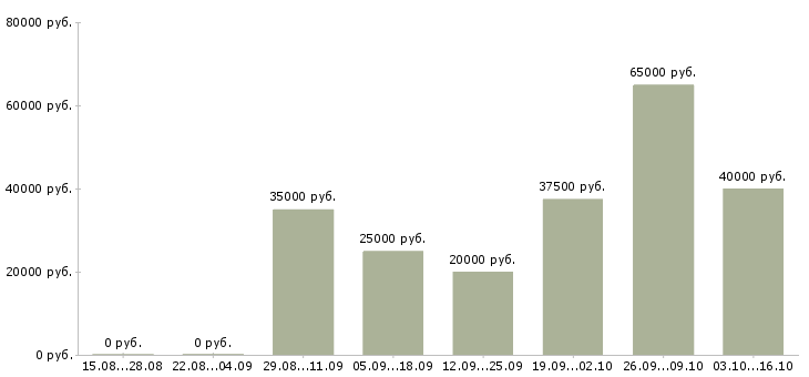 Вакансии менеджеры по маркетингу в Владивостоке - Медиана зарплат менеджеры по маркетингу в Владивостоке за 2 месяца
