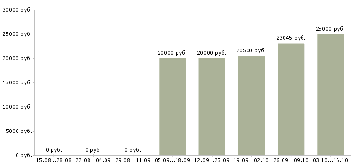 Вакансии обработка документов в Кемерово - Медиана зарплат обработка документов в Кемерово за 2 месяца