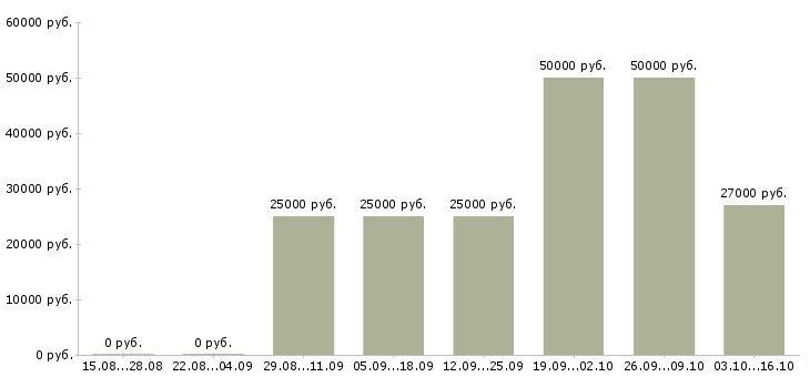 Вакансии онлайн заработок Башкортостан - Медиана зарплат онлайн заработок Башкортостан за 2 месяца