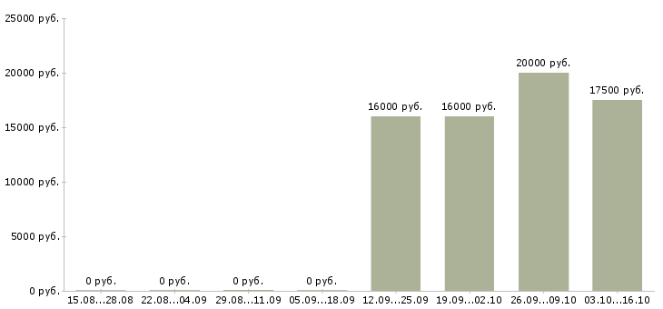 Вакансии оператор в call центр в Кирове - Медиана зарплат оператор в call центр в Кирове за 2 месяца