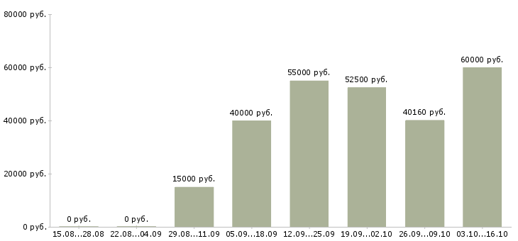 Вакансии оператор станка с чпу в Челябинске - Медиана зарплат оператор станка с чпу в Челябинске за 2 месяца