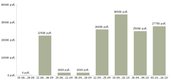 Вакансии повар горячего цеха в Краснодаре - Медиана зарплат повар горячего цеха в Краснодаре за 2 месяца