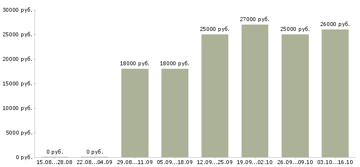 Вакансии подработка бухгалтерам в Москве - Медиана зарплат подработка бухгалтерам в Москве за 2 месяца
