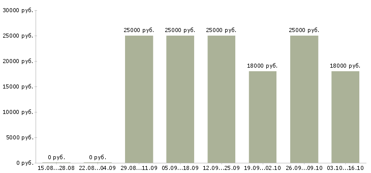 Вакансии продавец консультант с опытом в Кирове - Медиана зарплат продавец консультант с опытом в Кирове за 2 месяца