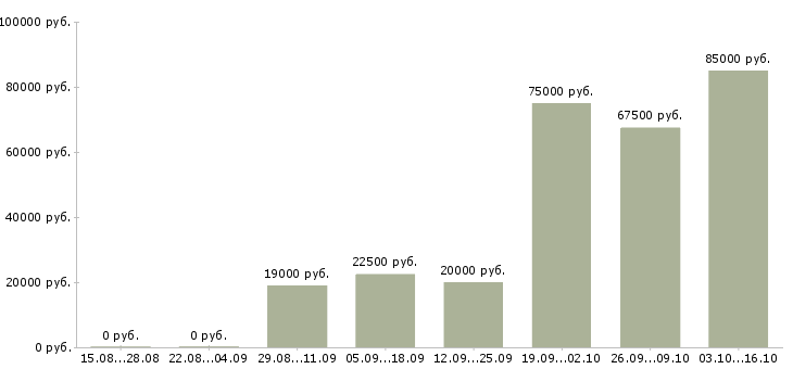 Вакансии продавец на продукты в Архангельске - Медиана зарплат продавец на продукты в Архангельске за 2 месяца