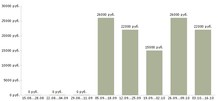 Вакансии продавец на рынок в Белгороде - Медиана зарплат продавец на рынок в Белгороде за 2 месяца
