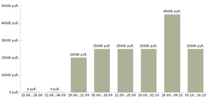 Вакансии продавец обуви в Челябинске - Медиана зарплат продавец обуви в Челябинске за 2 месяца