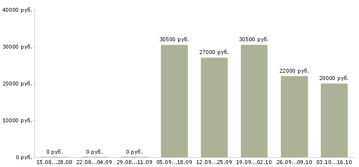 Вакансии продавец техники в Перми - Медиана зарплат продавец техники в Перми за 2 месяца