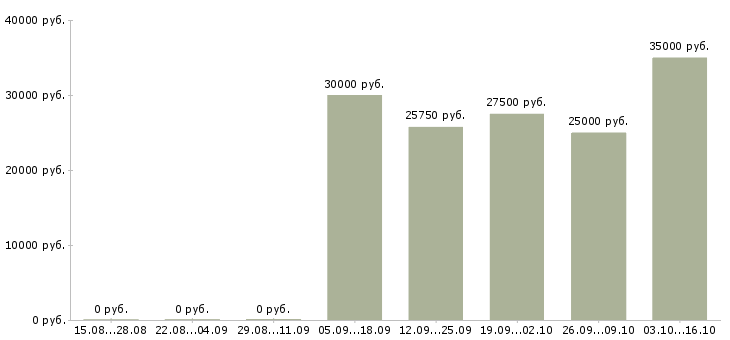 Вакансии продукт менеджер в Сыктывкаре - Медиана зарплат продукт менеджер в Сыктывкаре за 2 месяца