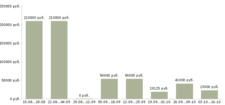Вакансии работник в торговый зал в Краснодаре - Медиана зарплат работник в торговый зал в Краснодаре за 2 месяца