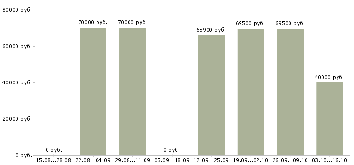 Вакансии работник производства в Кемерово - Медиана зарплат работник производства в Кемерово за 2 месяца