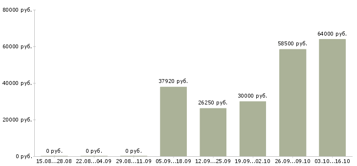 Вакансии работники склада в Брянске - Медиана зарплат работники склада в Брянске за 2 месяца