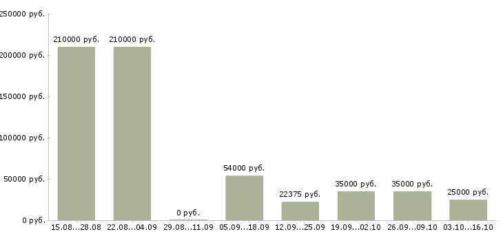 Вакансии работники торгового зала в Краснодаре - Медиана зарплат работники торгового зала в Краснодаре за 2 месяца