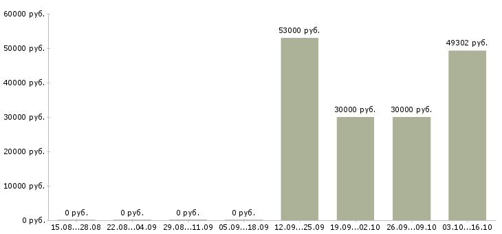 Вакансии рабочие на завод в Астрахани - Медиана зарплат рабочие на завод в Астрахани за 2 месяца