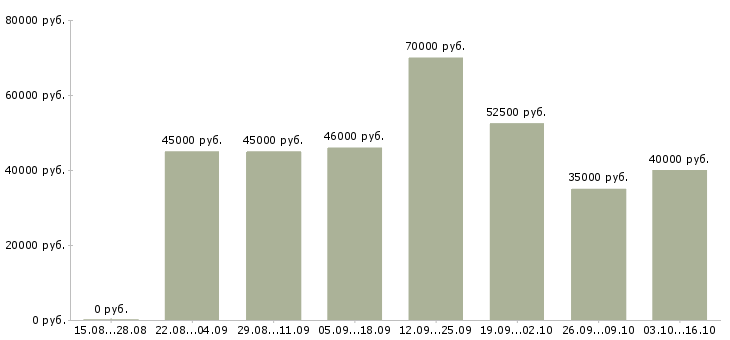 Вакансии рабочие на стройку Санкт-петербург - Медиана зарплат рабочие на стройку Санкт-петербург за 2 месяца
