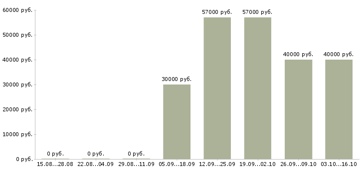 Вакансии рабочий дорожный в Челябинске - Медиана зарплат рабочий дорожный в Челябинске за 2 месяца