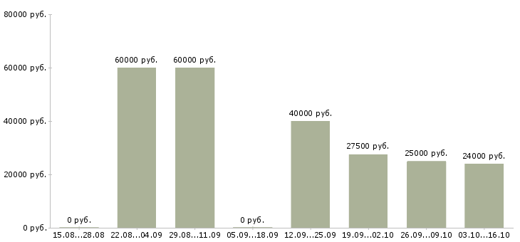 Вакансии рабочий кухни в Сочи - Медиана зарплат рабочий кухни в Сочи за 2 месяца