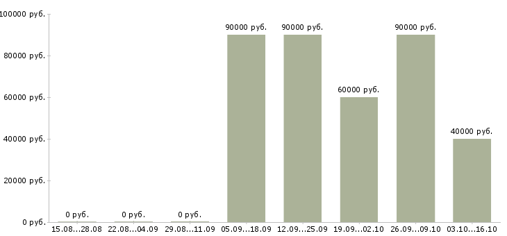 Вакансии разнорабочие вахта Бурятия - Медиана зарплат разнорабочие вахта Бурятия за 2 месяца
