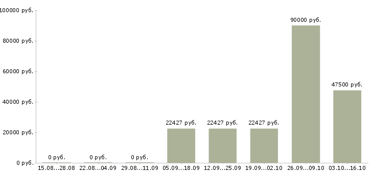 Вакансии разнорабочий вахта в Иркутске - Медиана зарплат разнорабочий вахта в Иркутске за 2 месяца