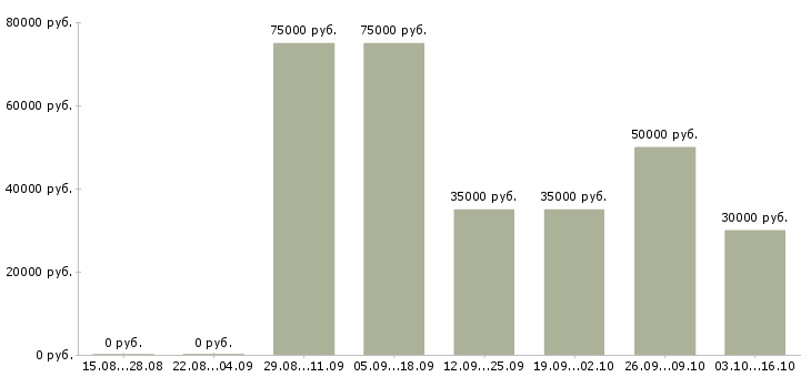 Вакансии разработчик сайта в Екатеринбурге - Медиана зарплат разработчик сайта в Екатеринбурге за 2 месяца