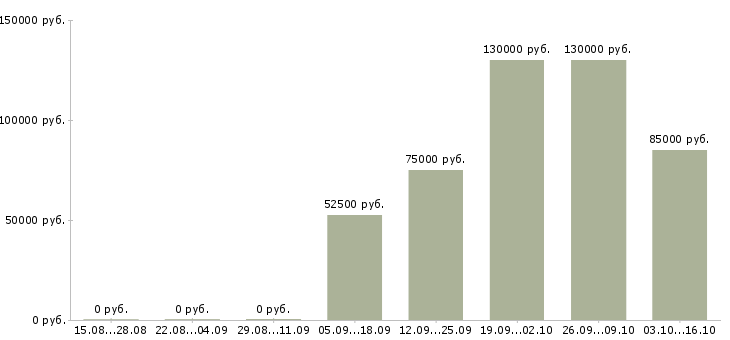 Вакансии руководитель агентства в Владимире - Медиана зарплат руководитель агентства в Владимире за 2 месяца