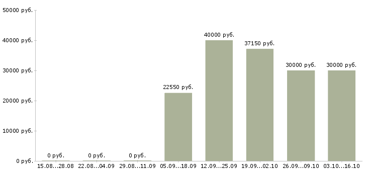 Вакансии руководитель подразделения в Ижевске - Медиана зарплат руководитель подразделения в Ижевске за 2 месяца