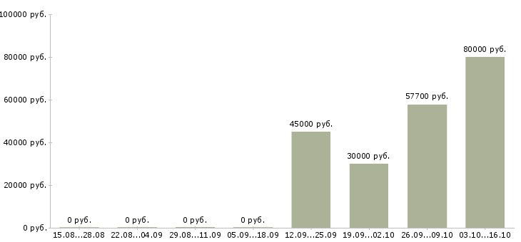 Вакансии сварщик вахтой в Тамбове - Медиана зарплат сварщик вахтой в Тамбове за 2 месяца
