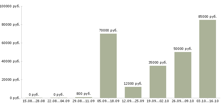 Вакансии сотрудник в кафе в Краснодаре - Медиана зарплат сотрудник в кафе в Краснодаре за 2 месяца