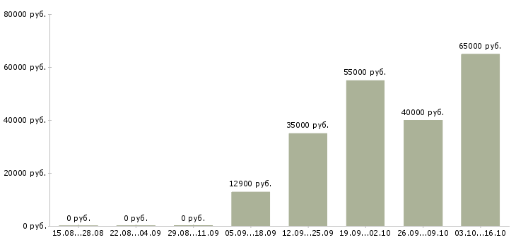 Вакансии сотрудник по кадрам в Волгограде - Медиана зарплат сотрудник по кадрам в Волгограде за 2 месяца