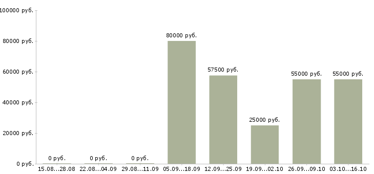 Вакансии сотрудник по персоналу Дагестан - Медиана зарплат сотрудник по персоналу Дагестан за 2 месяца