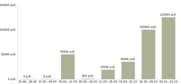 Вакансии сотрудники кафе в Краснодаре - Медиана зарплат сотрудники кафе в Краснодаре за 2 месяца