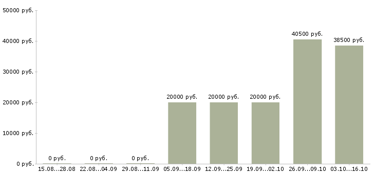 Вакансии специалист банка в Липецке - Медиана зарплат специалист банка в Липецке за 2 месяца