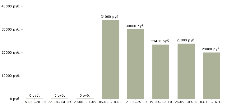 Вакансии специалист на дому в Владивостоке - Медиана зарплат специалист на дому в Владивостоке за 2 месяца