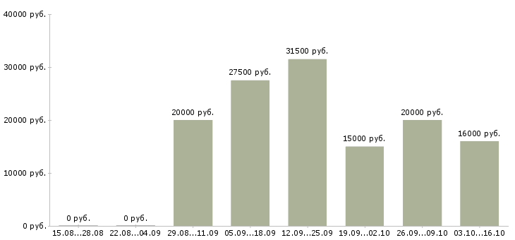 Вакансии специалист по документам Набережные челны - Медиана зарплат специалист по документам Набережные челны за 2 месяца