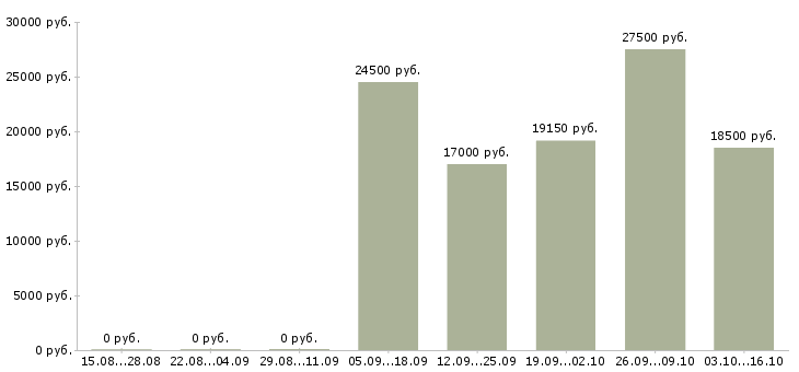 Вакансии специалист по обслуживанию Чувашия - Медиана зарплат специалист по обслуживанию Чувашия за 2 месяца