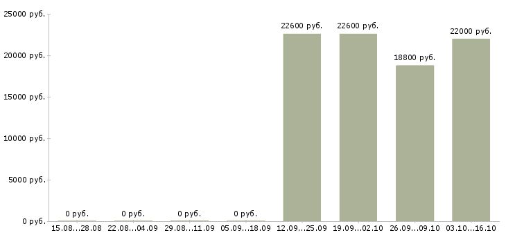 Вакансии специалист по питанию Карелия - Медиана зарплат специалист по питанию Карелия за 2 месяца