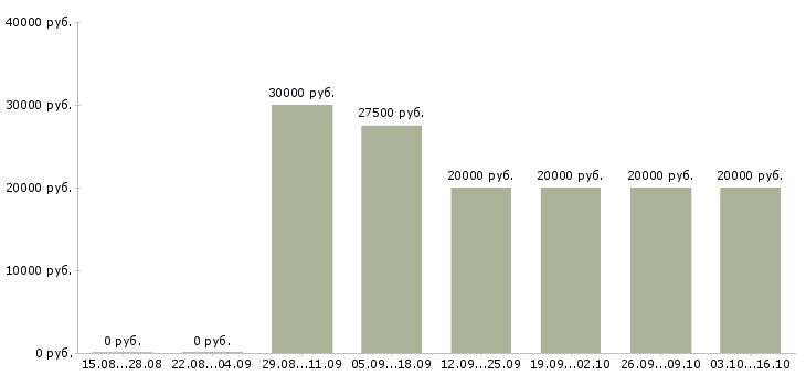 Вакансии специалист по связи в Костроме - Медиана зарплат специалист по связи в Костроме за 2 месяца