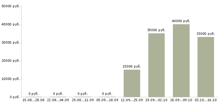 Вакансии технический персонал Удмуртия - Медиана зарплат технический персонал Удмуртия за 2 месяца