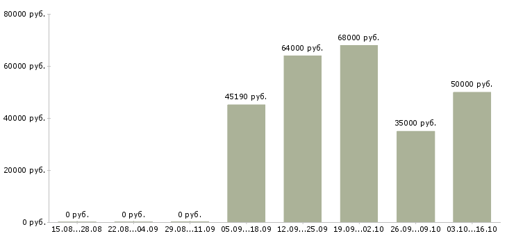 Вакансии торговый работник в Балашихе - Медиана зарплат торговый работник в Балашихе за 2 месяца
