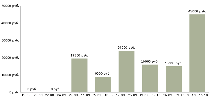 Вакансии требуется помощник в Белгороде - Медиана зарплат требуется помощник в Белгороде за 2 месяца