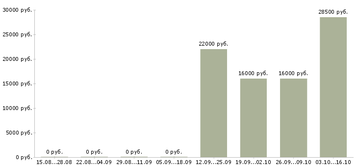Вакансии требуются повара в Тюмени - Медиана зарплат требуются повара в Тюмени за 2 месяца