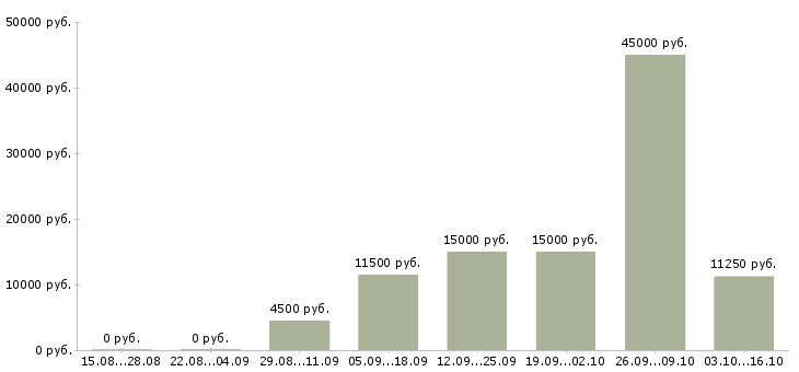 Вакансии требуются уборщицы в Иркутске - Медиана зарплат требуются уборщицы в Иркутске за 2 месяца