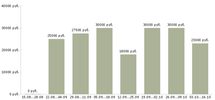 Вакансии удаленная только в интернете в Кирове - Медиана зарплат удаленная только в интернете в Кирове за 2 месяца