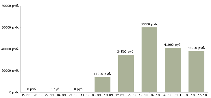 Вакансии фасовщики в Твери - Медиана зарплат фасовщики в Твери за 2 месяца